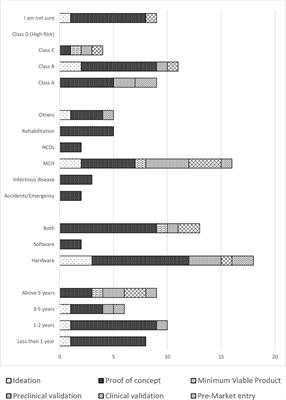 Systems and processes for regulation of investigational medical devices in Uganda